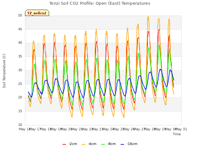 plot of Tonzi Soil CO2 Profile: Open (East) Temperatures