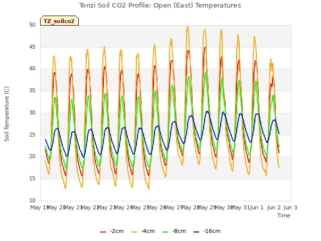 plot of Tonzi Soil CO2 Profile: Open (East) Temperatures