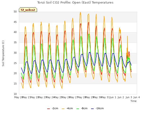 plot of Tonzi Soil CO2 Profile: Open (East) Temperatures