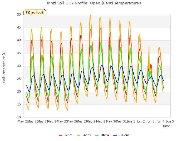 plot of Tonzi Soil CO2 Profile: Open (East) Temperatures