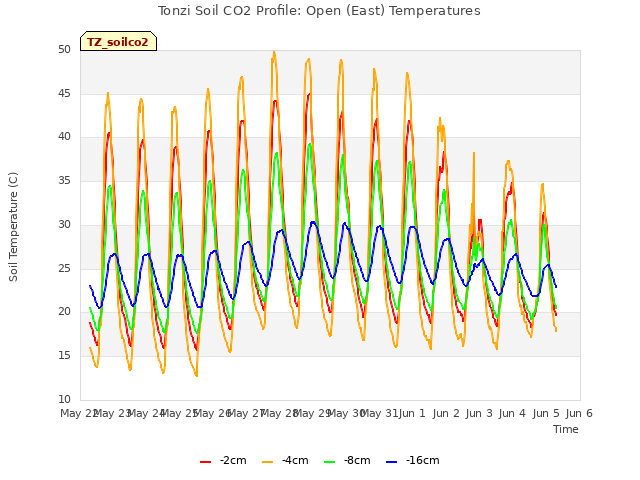 plot of Tonzi Soil CO2 Profile: Open (East) Temperatures