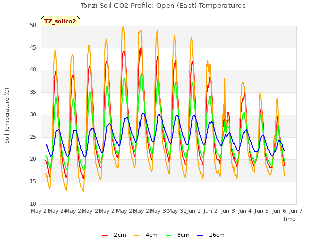 plot of Tonzi Soil CO2 Profile: Open (East) Temperatures