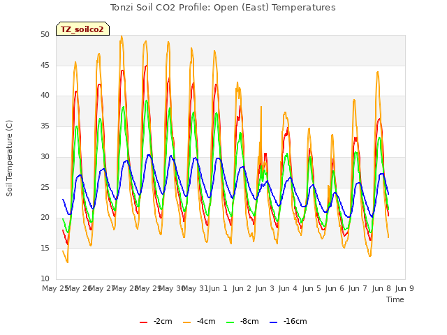 plot of Tonzi Soil CO2 Profile: Open (East) Temperatures