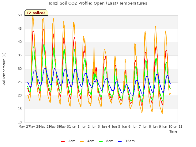 plot of Tonzi Soil CO2 Profile: Open (East) Temperatures