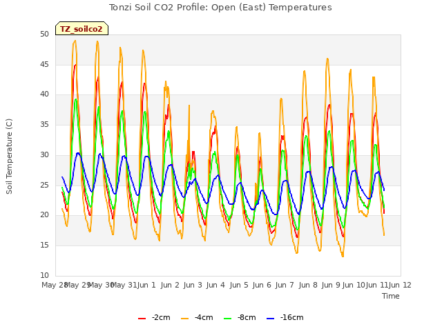 plot of Tonzi Soil CO2 Profile: Open (East) Temperatures