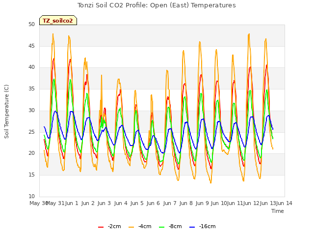 plot of Tonzi Soil CO2 Profile: Open (East) Temperatures