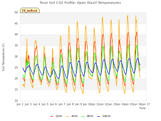 plot of Tonzi Soil CO2 Profile: Open (East) Temperatures