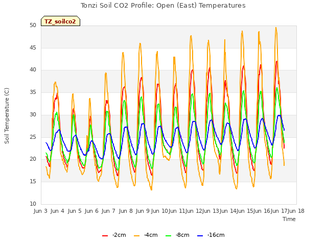 plot of Tonzi Soil CO2 Profile: Open (East) Temperatures