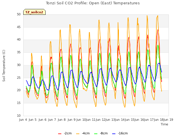 plot of Tonzi Soil CO2 Profile: Open (East) Temperatures