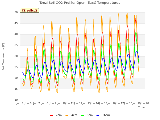 plot of Tonzi Soil CO2 Profile: Open (East) Temperatures