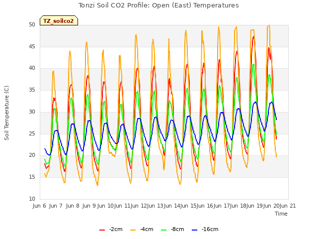 plot of Tonzi Soil CO2 Profile: Open (East) Temperatures