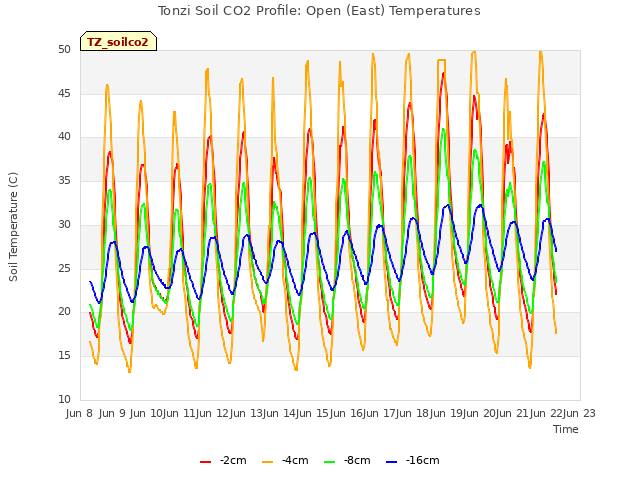 plot of Tonzi Soil CO2 Profile: Open (East) Temperatures