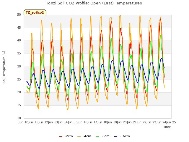 plot of Tonzi Soil CO2 Profile: Open (East) Temperatures