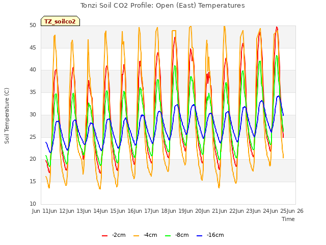 plot of Tonzi Soil CO2 Profile: Open (East) Temperatures