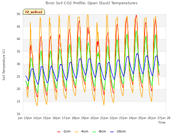 plot of Tonzi Soil CO2 Profile: Open (East) Temperatures