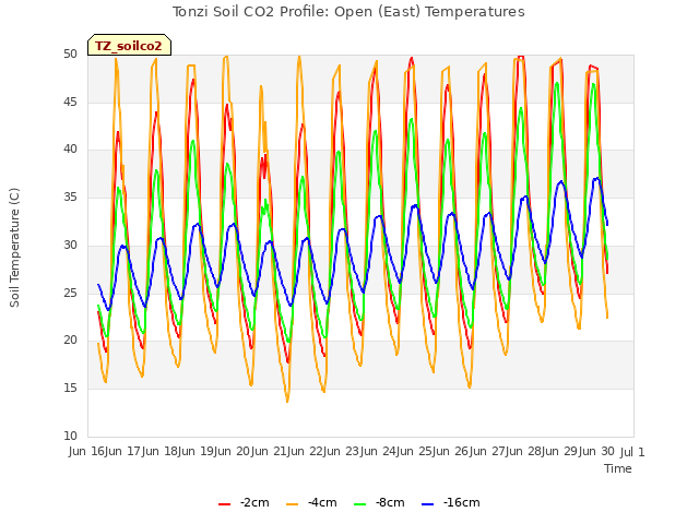 plot of Tonzi Soil CO2 Profile: Open (East) Temperatures