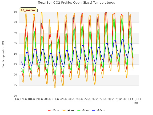 plot of Tonzi Soil CO2 Profile: Open (East) Temperatures