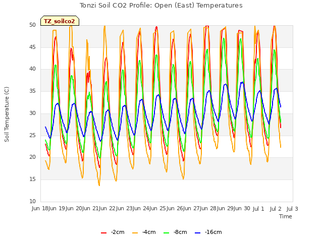 plot of Tonzi Soil CO2 Profile: Open (East) Temperatures