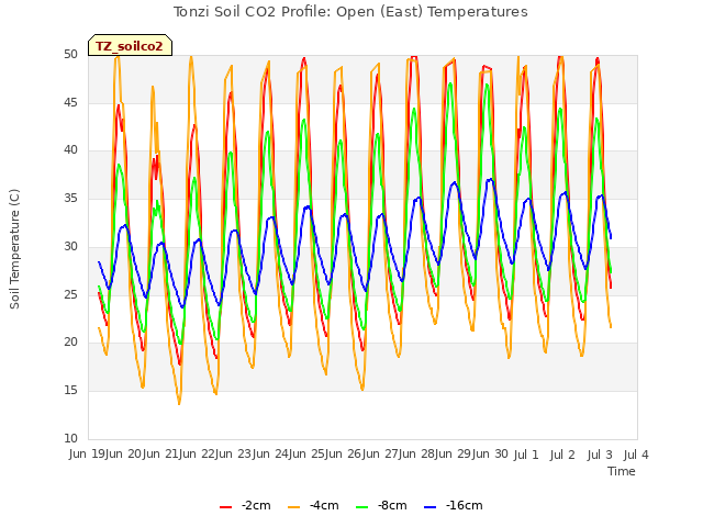 plot of Tonzi Soil CO2 Profile: Open (East) Temperatures