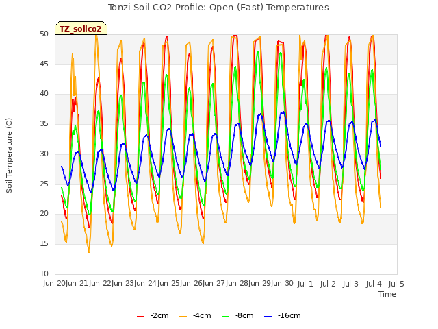 plot of Tonzi Soil CO2 Profile: Open (East) Temperatures