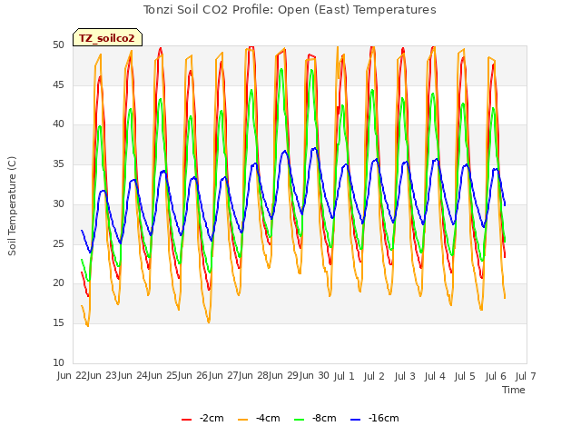 plot of Tonzi Soil CO2 Profile: Open (East) Temperatures