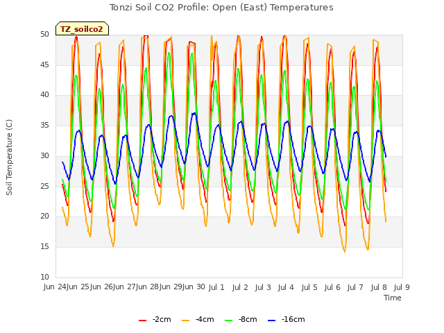 plot of Tonzi Soil CO2 Profile: Open (East) Temperatures