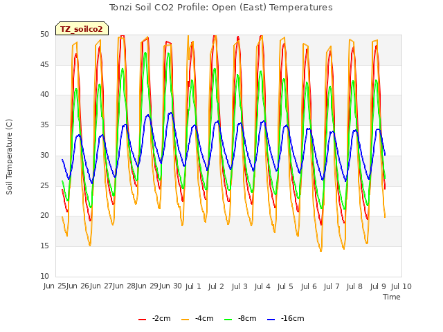 plot of Tonzi Soil CO2 Profile: Open (East) Temperatures