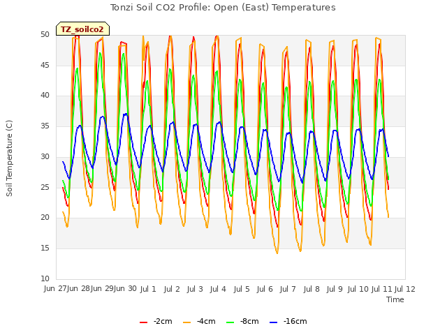 plot of Tonzi Soil CO2 Profile: Open (East) Temperatures