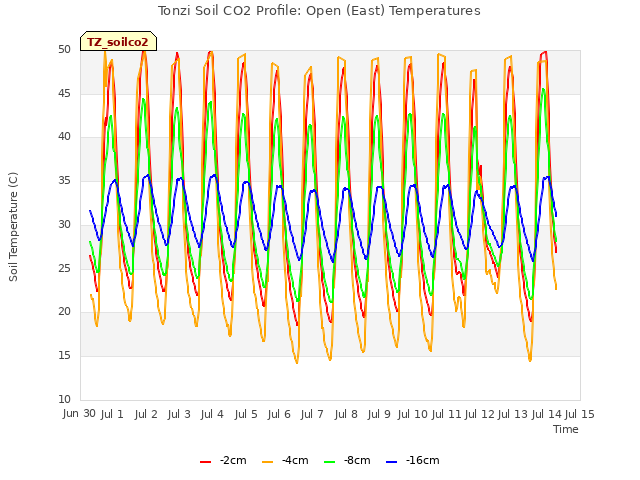 plot of Tonzi Soil CO2 Profile: Open (East) Temperatures