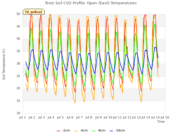 plot of Tonzi Soil CO2 Profile: Open (East) Temperatures