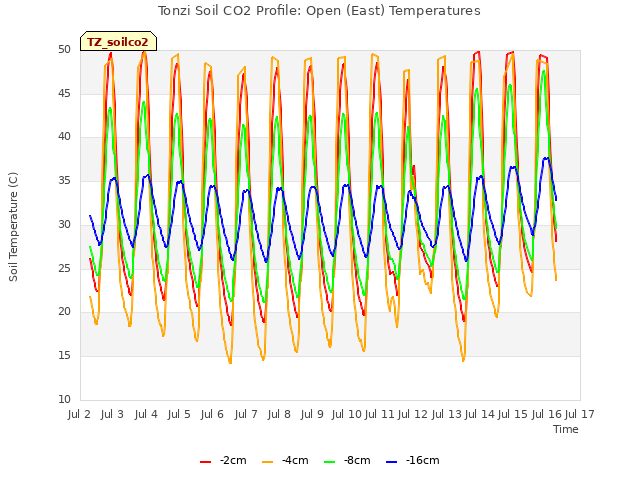 plot of Tonzi Soil CO2 Profile: Open (East) Temperatures