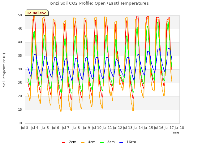 plot of Tonzi Soil CO2 Profile: Open (East) Temperatures