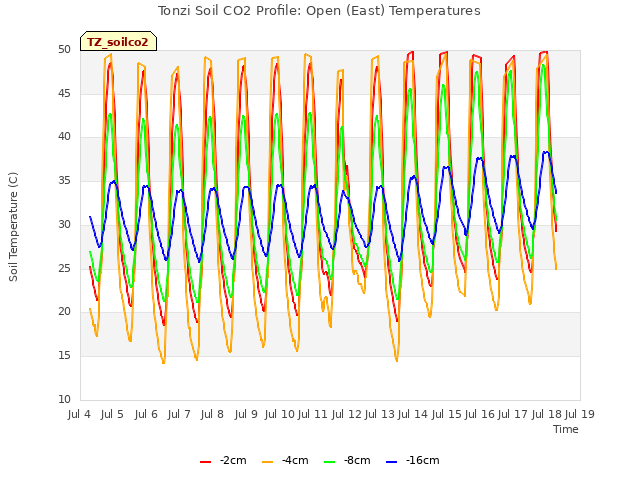 plot of Tonzi Soil CO2 Profile: Open (East) Temperatures