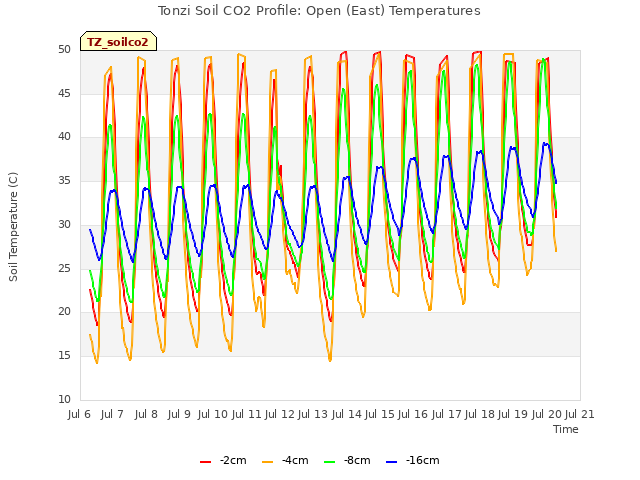 plot of Tonzi Soil CO2 Profile: Open (East) Temperatures