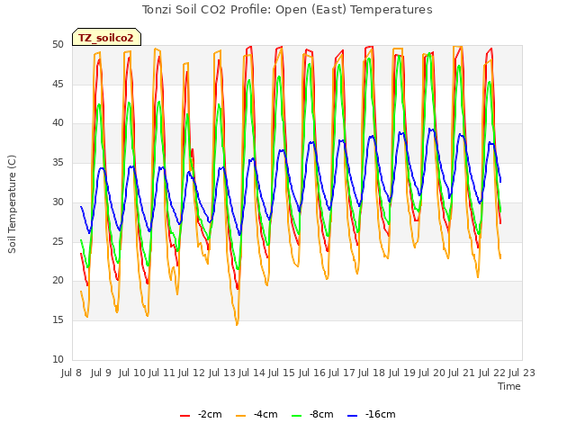 plot of Tonzi Soil CO2 Profile: Open (East) Temperatures