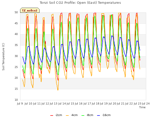 plot of Tonzi Soil CO2 Profile: Open (East) Temperatures