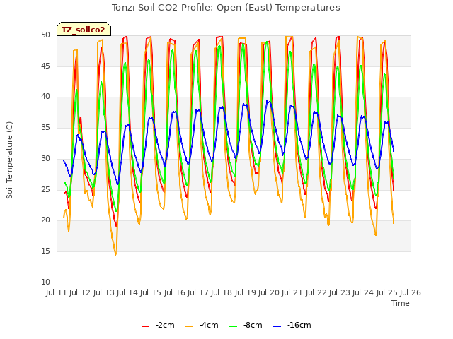 plot of Tonzi Soil CO2 Profile: Open (East) Temperatures