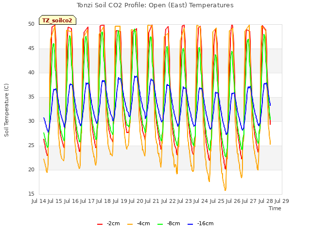 plot of Tonzi Soil CO2 Profile: Open (East) Temperatures