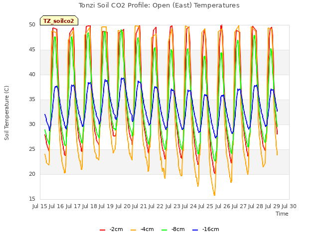 plot of Tonzi Soil CO2 Profile: Open (East) Temperatures