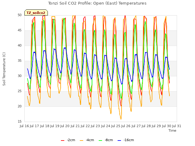 plot of Tonzi Soil CO2 Profile: Open (East) Temperatures