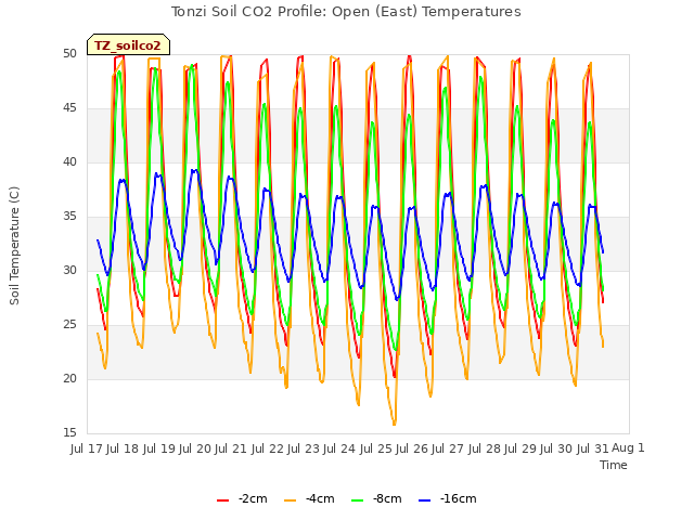 plot of Tonzi Soil CO2 Profile: Open (East) Temperatures