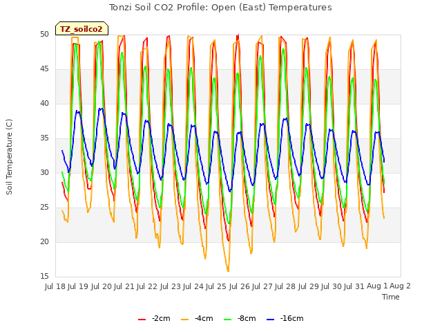 plot of Tonzi Soil CO2 Profile: Open (East) Temperatures