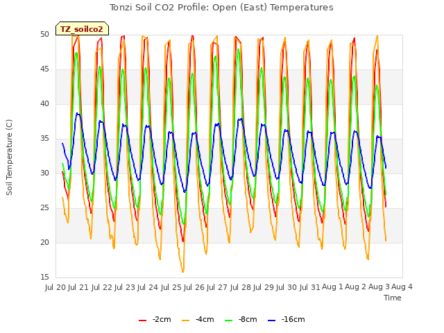 plot of Tonzi Soil CO2 Profile: Open (East) Temperatures