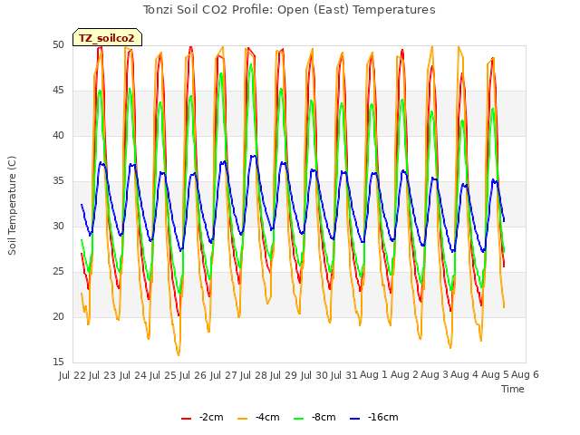 plot of Tonzi Soil CO2 Profile: Open (East) Temperatures