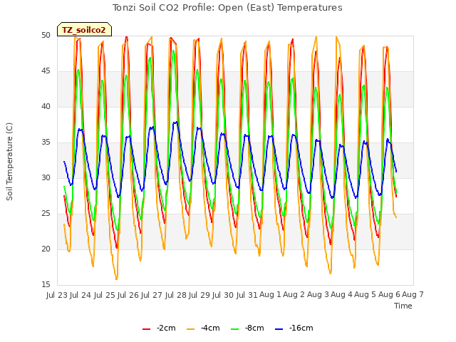 plot of Tonzi Soil CO2 Profile: Open (East) Temperatures