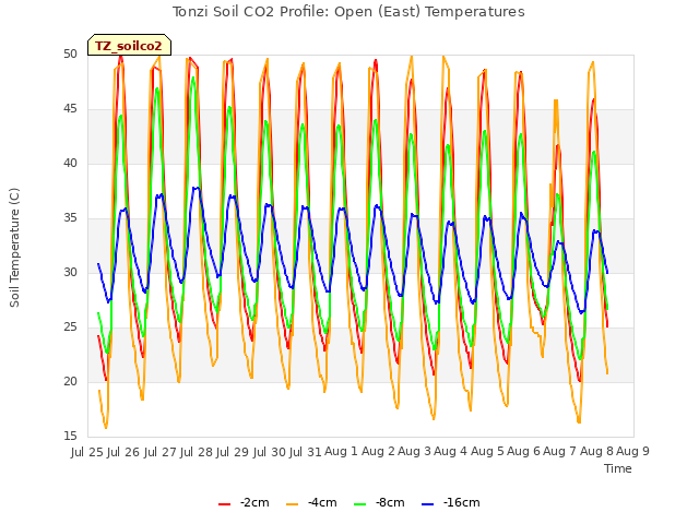 plot of Tonzi Soil CO2 Profile: Open (East) Temperatures