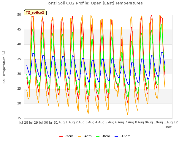 plot of Tonzi Soil CO2 Profile: Open (East) Temperatures