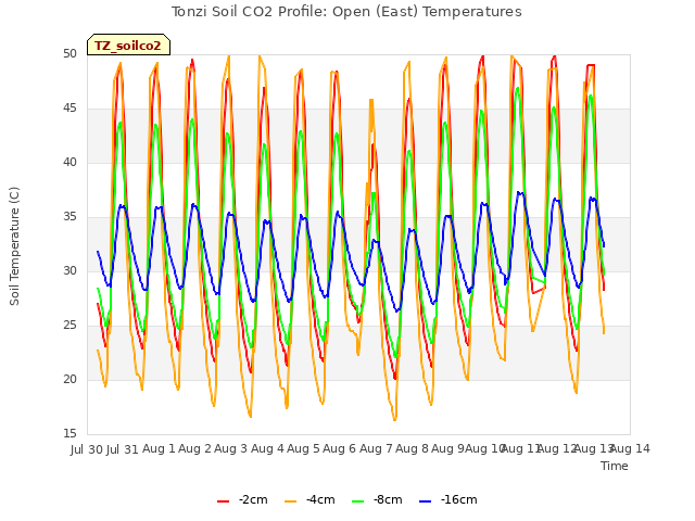 plot of Tonzi Soil CO2 Profile: Open (East) Temperatures