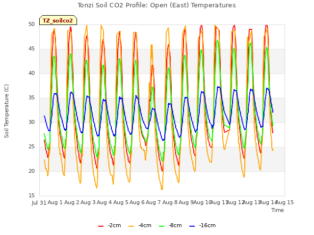 plot of Tonzi Soil CO2 Profile: Open (East) Temperatures