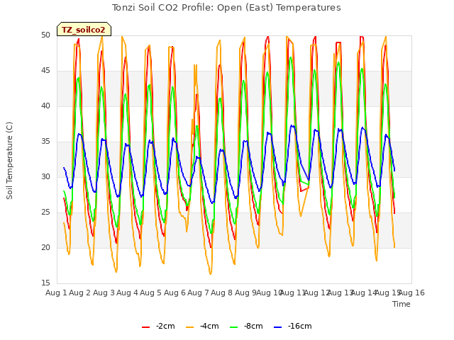 plot of Tonzi Soil CO2 Profile: Open (East) Temperatures